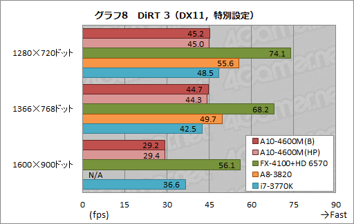画像ギャラリー No.033のサムネイル画像 / AMDの新世代APU「Trinity」性能検証。3Dゲームベンチマークと基礎テストでその実力を明らかにする