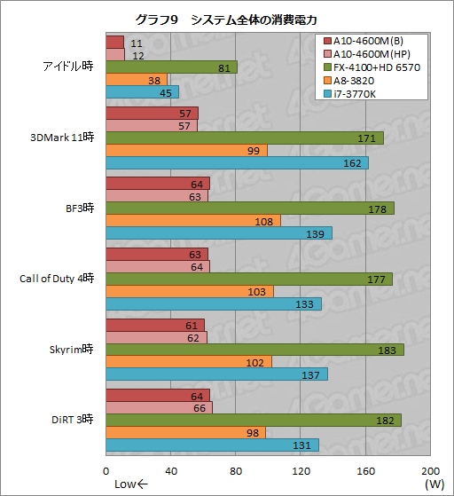 画像ギャラリー No.034のサムネイル画像 / AMDの新世代APU「Trinity」性能検証。3Dゲームベンチマークと基礎テストでその実力を明らかにする