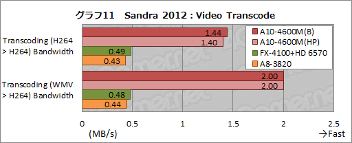 画像ギャラリー No.036のサムネイル画像 / AMDの新世代APU「Trinity」性能検証。3Dゲームベンチマークと基礎テストでその実力を明らかにする