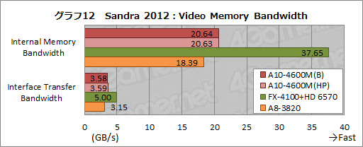 画像ギャラリー No.037のサムネイル画像 / AMDの新世代APU「Trinity」性能検証。3Dゲームベンチマークと基礎テストでその実力を明らかにする