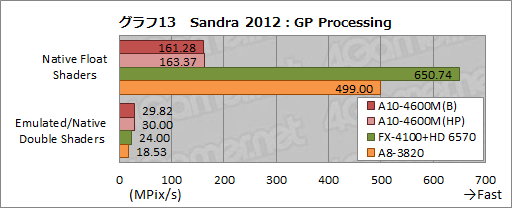 画像ギャラリー No.038のサムネイル画像 / AMDの新世代APU「Trinity」性能検証。3Dゲームベンチマークと基礎テストでその実力を明らかにする