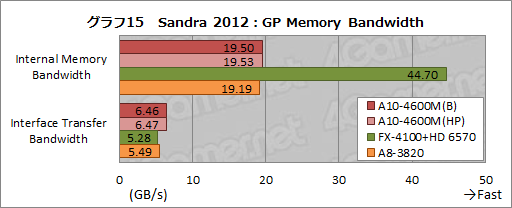 画像ギャラリー No.040のサムネイル画像 / AMDの新世代APU「Trinity」性能検証。3Dゲームベンチマークと基礎テストでその実力を明らかにする
