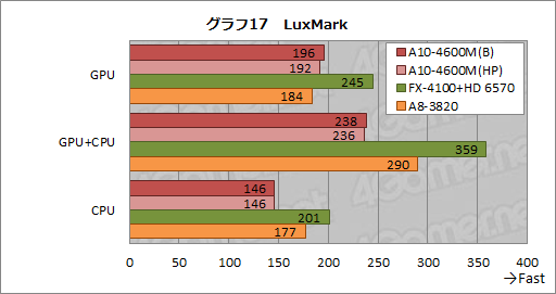 画像ギャラリー No.042のサムネイル画像 / AMDの新世代APU「Trinity」性能検証。3Dゲームベンチマークと基礎テストでその実力を明らかにする