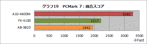 画像ギャラリー No.044のサムネイル画像 / AMDの新世代APU「Trinity」性能検証。3Dゲームベンチマークと基礎テストでその実力を明らかにする