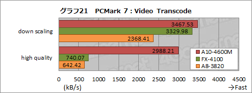 画像ギャラリー No.046のサムネイル画像 / AMDの新世代APU「Trinity」性能検証。3Dゲームベンチマークと基礎テストでその実力を明らかにする