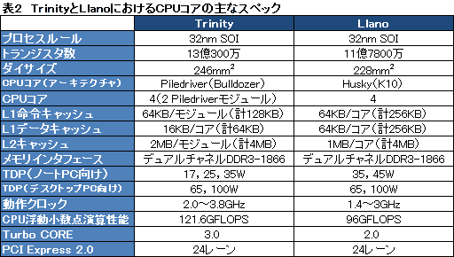 ꡼ No.034Υͥ / AMD2A-Series APUTrinityסΥƥʬϤ