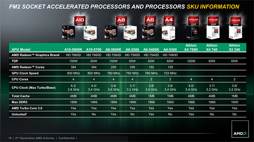 with DirectX 11 Graphic AMD Radeon HD 7560D 3.9GHz Turbo Socket FM2 904-pin 100W Desktop APU AMD A8-5600K Trinity Quad-Core 3.6GHz CPU + GPU