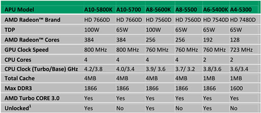 画像集#013のサムネイル/デスクトップPC向けTrinity「A10-5800K」「A8-5600K」をレビュー。新世代APUの3D性能はどこまで向上したか