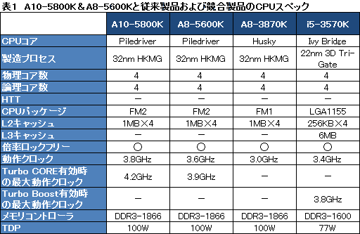 ꡼ No.018Υͥ / ǥȥåPCTrinityA10-5800KסA8-5600Kפӥ塼APU3DǽϤɤޤǸ夷