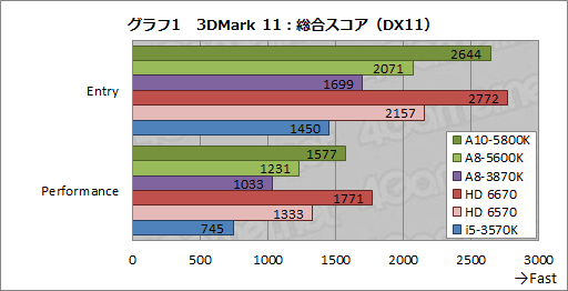 ꡼ No.027Υͥ / ǥȥåPCTrinityA10-5800KסA8-5600Kפӥ塼APU3DǽϤɤޤǸ夷