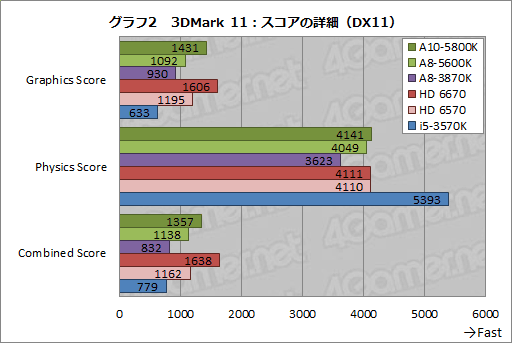 ꡼ No.028Υͥ / ǥȥåPCTrinityA10-5800KסA8-5600Kפӥ塼APU3DǽϤɤޤǸ夷