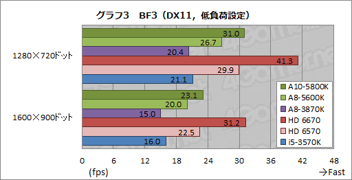 ꡼ No.029Υͥ / ǥȥåPCTrinityA10-5800KסA8-5600Kפӥ塼APU3DǽϤɤޤǸ夷