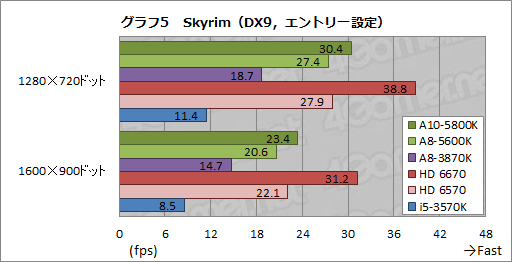 ꡼ No.031Υͥ / ǥȥåPCTrinityA10-5800KסA8-5600Kפӥ塼APU3DǽϤɤޤǸ夷