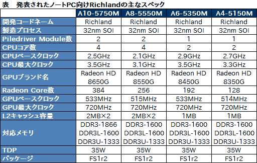 画像ギャラリー No.002のサムネイル画像 / AMD,「Richland」こと新世代A-Series APUを発表。電力効率と性能の向上を図った“Trinity+”的な存在