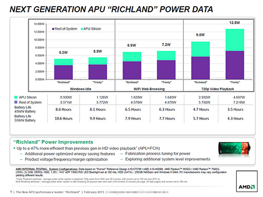 画像ギャラリー No.004のサムネイル画像 / AMD,「Richland」こと新世代A-Series APUを発表。電力効率と性能の向上を図った“Trinity+”的な存在