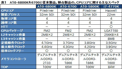画像集#012のサムネイル/デスクトップPC向けRichland「A10-6800K」＆「A10-6700」3D性能速報