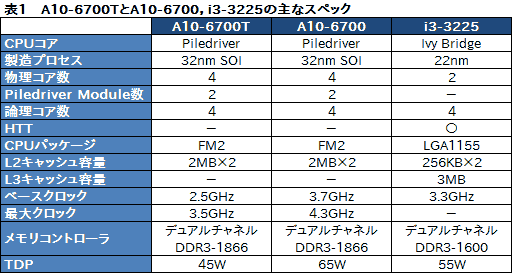 画像ギャラリー No.008のサムネイル画像 / TDP 45WのRichland「A10-6700T」レビュー。「日本市場向け」の低消費電力版APUが持つ可能性を探る