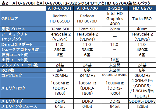 画像ギャラリー No.009のサムネイル画像 / TDP 45WのRichland「A10-6700T」レビュー。「日本市場向け」の低消費電力版APUが持つ可能性を探る