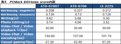 画像ギャラリー No.011のサムネイル画像 / TDP 45WのRichland「A10-6700T」レビュー。「日本市場向け」の低消費電力版APUが持つ可能性を探る