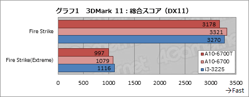 画像ギャラリー No.012のサムネイル画像 / TDP 45WのRichland「A10-6700T」レビュー。「日本市場向け」の低消費電力版APUが持つ可能性を探る