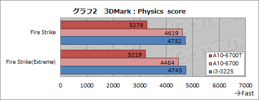画像ギャラリー No.013のサムネイル画像 / TDP 45WのRichland「A10-6700T」レビュー。「日本市場向け」の低消費電力版APUが持つ可能性を探る