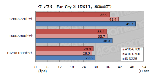 画像ギャラリー No.014のサムネイル画像 / TDP 45WのRichland「A10-6700T」レビュー。「日本市場向け」の低消費電力版APUが持つ可能性を探る