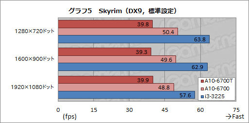 画像ギャラリー No.016のサムネイル画像 / TDP 45WのRichland「A10-6700T」レビュー。「日本市場向け」の低消費電力版APUが持つ可能性を探る