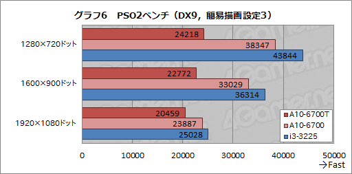 画像ギャラリー No.017のサムネイル画像 / TDP 45WのRichland「A10-6700T」レビュー。「日本市場向け」の低消費電力版APUが持つ可能性を探る