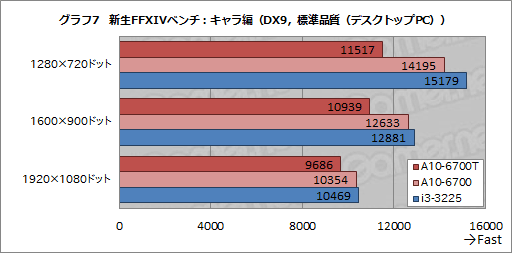 画像ギャラリー No.018のサムネイル画像 / TDP 45WのRichland「A10-6700T」レビュー。「日本市場向け」の低消費電力版APUが持つ可能性を探る