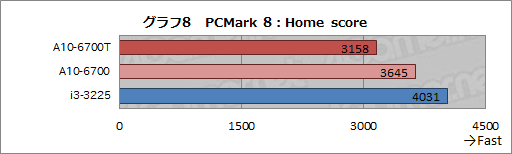 画像ギャラリー No.019のサムネイル画像 / TDP 45WのRichland「A10-6700T」レビュー。「日本市場向け」の低消費電力版APUが持つ可能性を探る