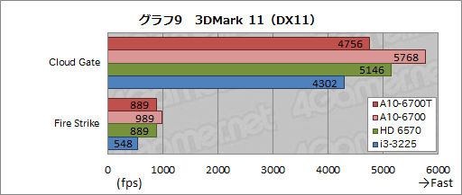 画像ギャラリー No.020のサムネイル画像 / TDP 45WのRichland「A10-6700T」レビュー。「日本市場向け」の低消費電力版APUが持つ可能性を探る