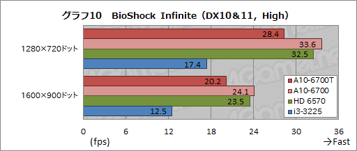 画像ギャラリー No.021のサムネイル画像 / TDP 45WのRichland「A10-6700T」レビュー。「日本市場向け」の低消費電力版APUが持つ可能性を探る