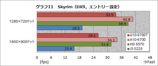 画像ギャラリー No.022のサムネイル画像 / TDP 45WのRichland「A10-6700T」レビュー。「日本市場向け」の低消費電力版APUが持つ可能性を探る