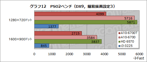 画像ギャラリー No.023のサムネイル画像 / TDP 45WのRichland「A10-6700T」レビュー。「日本市場向け」の低消費電力版APUが持つ可能性を探る