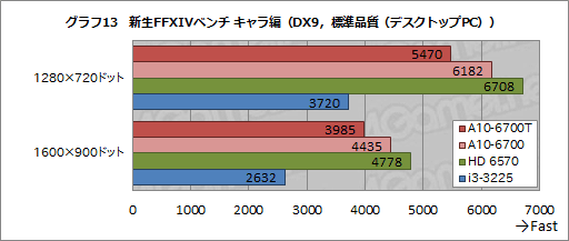 画像ギャラリー No.024のサムネイル画像 / TDP 45WのRichland「A10-6700T」レビュー。「日本市場向け」の低消費電力版APUが持つ可能性を探る