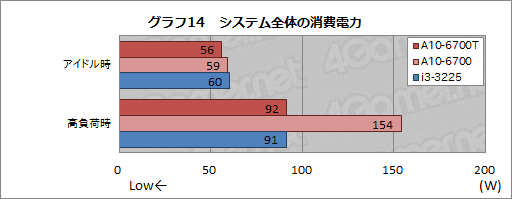 画像ギャラリー No.025のサムネイル画像 / TDP 45WのRichland「A10-6700T」レビュー。「日本市場向け」の低消費電力版APUが持つ可能性を探る