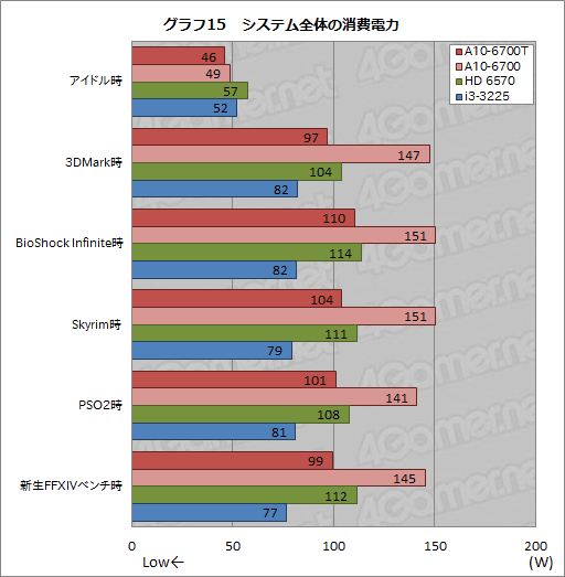画像ギャラリー No.026のサムネイル画像 / TDP 45WのRichland「A10-6700T」レビュー。「日本市場向け」の低消費電力版APUが持つ可能性を探る