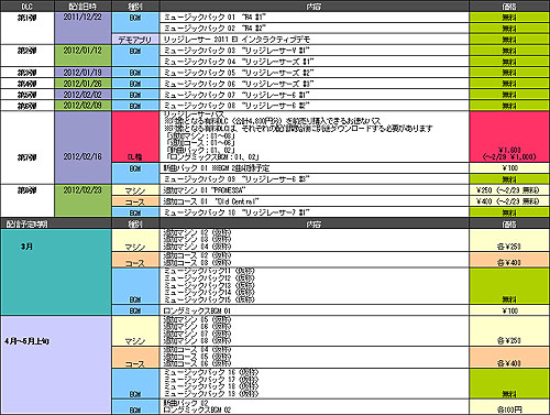 ꡼ No.001Υͥ / ֥å졼2012ǯ5ܤޤǤۿͽꤵƤDLCƤˡޥ俷ΤۤBGMѥå