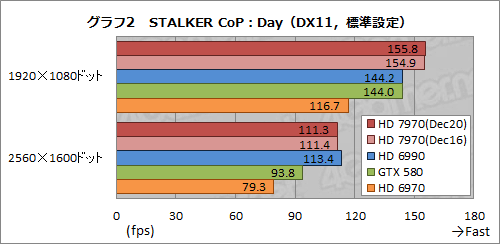 画像ギャラリー No.027のサムネイル画像 / Radeon HD 7970レビュー(前編)。アーキテクチャとプロセス技術の進化で,シングルGPU世界最速の座を奪還