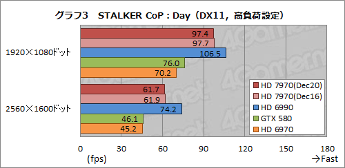 画像ギャラリー No.028のサムネイル画像 / Radeon HD 7970レビュー(前編)。アーキテクチャとプロセス技術の進化で,シングルGPU世界最速の座を奪還
