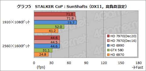 画像ギャラリー No.030のサムネイル画像 / Radeon HD 7970レビュー(前編)。アーキテクチャとプロセス技術の進化で,シングルGPU世界最速の座を奪還