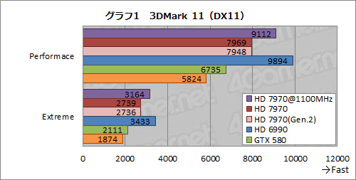 画像ギャラリー No.013のサムネイル画像 / Radeon HD 7970レビュー(後編)。OCとPCIe 3.0&2.0比較,そしてZeroCoreの挙動から,その素性を確認する