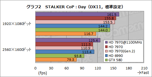 画像ギャラリー No.014のサムネイル画像 / Radeon HD 7970レビュー(後編)。OCとPCIe 3.0&2.0比較,そしてZeroCoreの挙動から,その素性を確認する