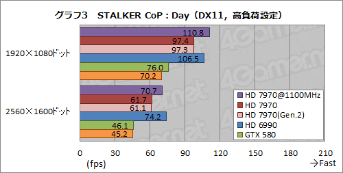 画像ギャラリー No.015のサムネイル画像 / Radeon HD 7970レビュー(後編)。OCとPCIe 3.0&2.0比較,そしてZeroCoreの挙動から,その素性を確認する