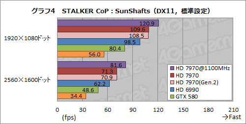 画像ギャラリー No.016のサムネイル画像 / Radeon HD 7970レビュー(後編)。OCとPCIe 3.0&2.0比較,そしてZeroCoreの挙動から,その素性を確認する