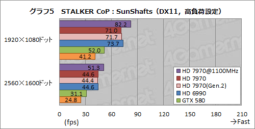 画像ギャラリー No.017のサムネイル画像 / Radeon HD 7970レビュー(後編)。OCとPCIe 3.0&2.0比較,そしてZeroCoreの挙動から,その素性を確認する