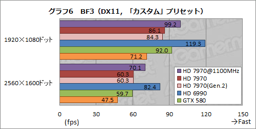 画像ギャラリー No.018のサムネイル画像 / Radeon HD 7970レビュー(後編)。OCとPCIe 3.0&2.0比較,そしてZeroCoreの挙動から,その素性を確認する