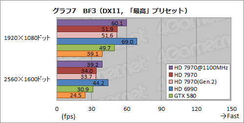 画像ギャラリー No.019のサムネイル画像 / Radeon HD 7970レビュー(後編)。OCとPCIe 3.0&2.0比較,そしてZeroCoreの挙動から,その素性を確認する
