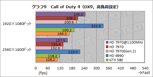 画像ギャラリー No.021のサムネイル画像 / Radeon HD 7970レビュー(後編)。OCとPCIe 3.0&2.0比較,そしてZeroCoreの挙動から,その素性を確認する