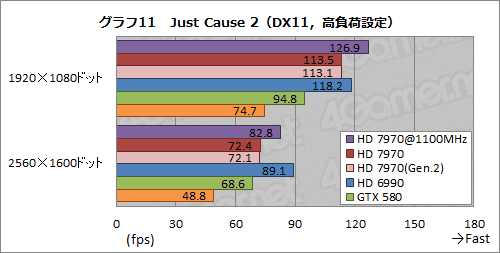 画像ギャラリー No.023のサムネイル画像 / Radeon HD 7970レビュー(後編)。OCとPCIe 3.0&2.0比較,そしてZeroCoreの挙動から,その素性を確認する